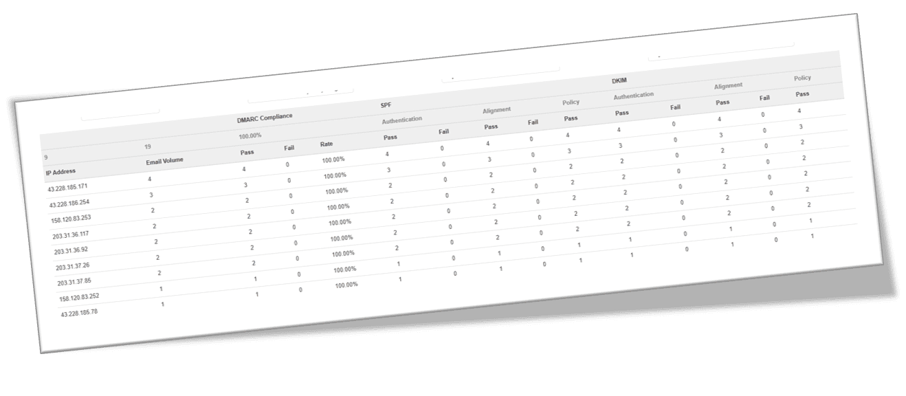 Image of DMARC report showing number of success and failed emails.