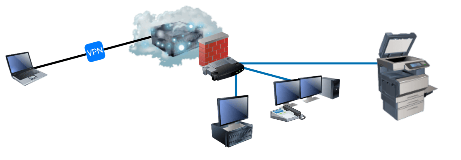 Diagram of laptop connected via VPN to a network with firewall, server, computer, phone, and printer